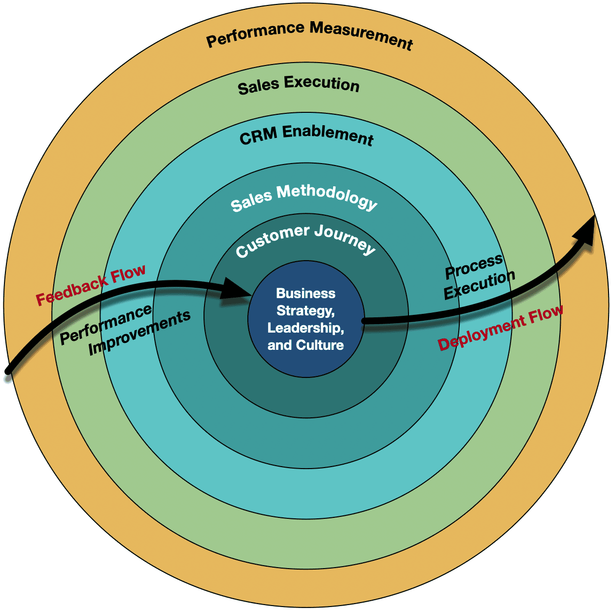 Sales Excellence by Design: Crafting a Methodology that Mirrors your Business